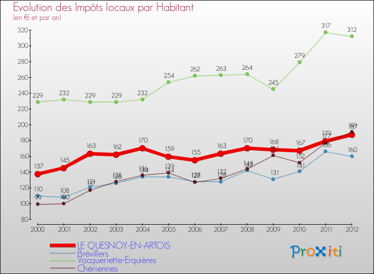 Evolution et montant des impôts locaux par Habitant pour LE QUESNOY-EN-ARTOIS et les communes proches Comparaison des impôts locaux par habitant pour LE QUESNOY-EN-ARTOIS et les communes voisines