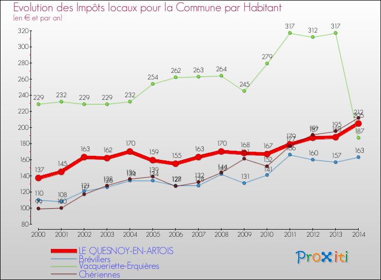Evolution et montant des impôts locaux par Habitant pour LE QUESNOY-EN-ARTOIS et les communes proches de 2000 à 2014 Comparaison des impôts locaux par habitant pour LE QUESNOY-EN-ARTOIS et les communes voisines de 2000 à 2014