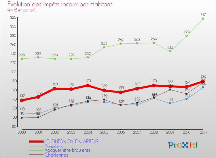 Evolution et montant des impôts locaux par Habitant pour LE QUESNOY-EN-ARTOIS et les communes proches Comparaison des impôts locaux par habitant pour LE QUESNOY-EN-ARTOIS et les communes voisines