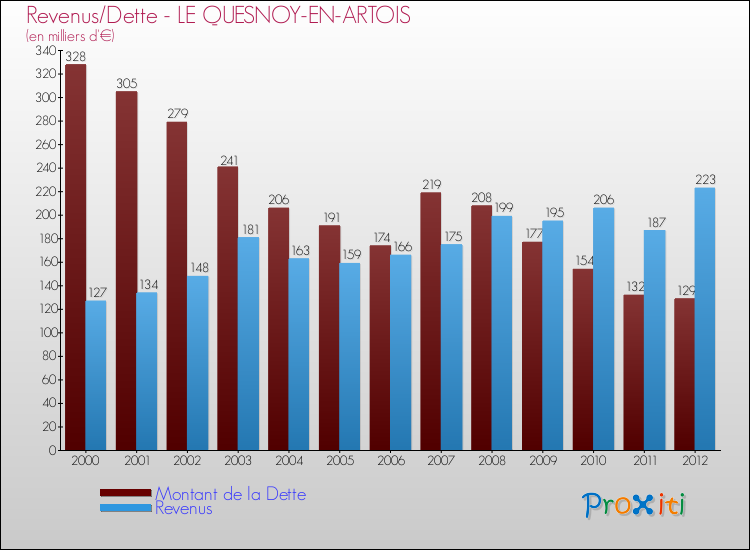 Evolution comparée de la dette et des revenus pour la commune de LE QUESNOY-EN-ARTOIS de 2000 à 2012 Comparaison de la dette et des revenus pour LE QUESNOY-EN-ARTOIS de 2000 à 2012