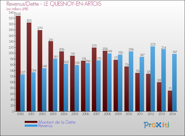 Evolution comparée de la dette et des revenus pour la commune de LE QUESNOY-EN-ARTOIS de 2000 à 2014 Comparaison de la dette et des revenus pour LE QUESNOY-EN-ARTOIS de 2000 à 2014