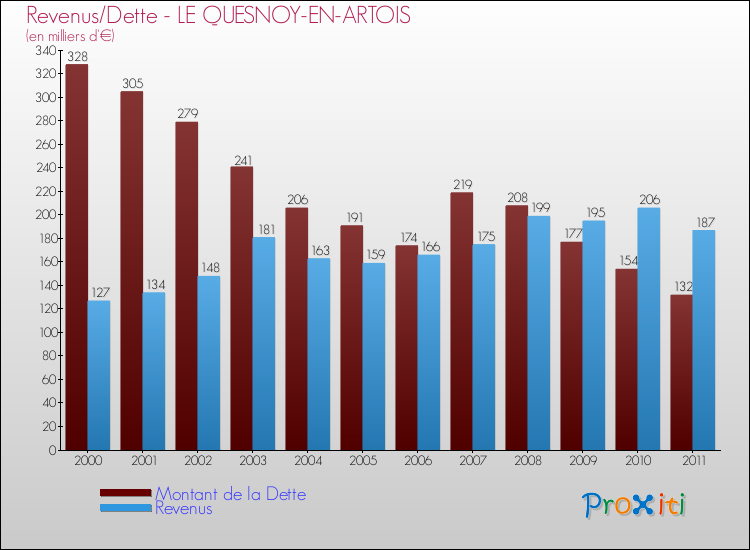 Evolution comparée de la dette et des revenus pour la commune de LE QUESNOY-EN-ARTOIS de 2000 à 2011 Comparaison de la dette et des revenus pour LE QUESNOY-EN-ARTOIS de 2000 à 2011