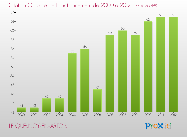 Evolution du montant de la Dotation Globale de Fonctionnement pour la commune de LE QUESNOY-EN-ARTOIS de 2000 à 2012 Evolution du montant de la Dotation Globale de Fonctionnement pour LE QUESNOY-EN-ARTOIS de 2000 à 2012