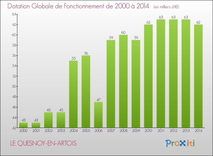 Evolution du montant de la Dotation Globale de Fonctionnement pour la commune de LE QUESNOY-EN-ARTOIS de 2000 à 2014 Evolution du montant de la Dotation Globale de Fonctionnement pour LE QUESNOY-EN-ARTOIS de 2000 à 2014