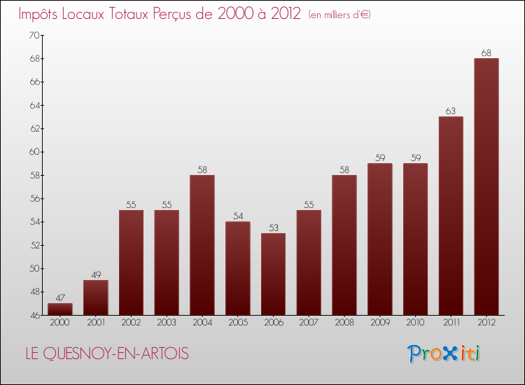 Evolution des Impôts Locaux pour la commune de LE QUESNOY-EN-ARTOIS de 2000 à 2012 Evolution des Impôts Locaux pour LE QUESNOY-EN-ARTOIS de 2000 à 2012