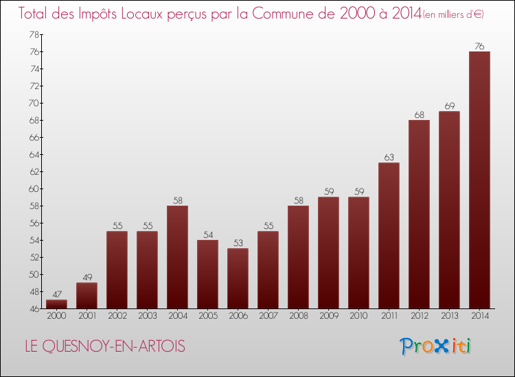 Evolution des Impôts Locaux pour la commune de LE QUESNOY-EN-ARTOIS de 2000 à 2014 Evolution des Impôts Locaux pour LE QUESNOY-EN-ARTOIS de 2000 à 2014