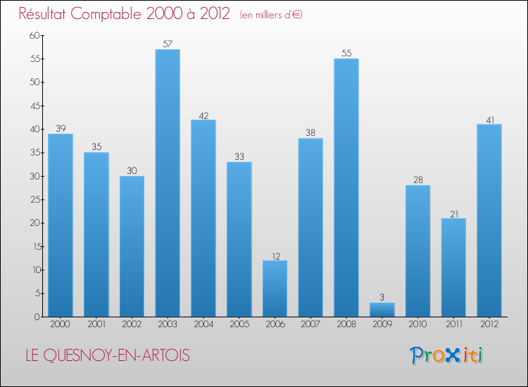 Evolution du résultat comptable pour la commune de LE QUESNOY-EN-ARTOIS de 2000 à 2012 Evolution du résultat comptable pour LE QUESNOY-EN-ARTOIS de 2000 à 2012