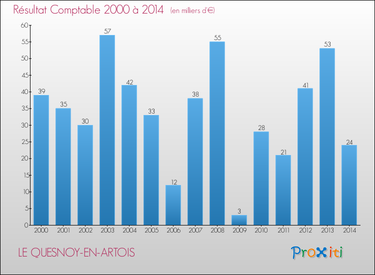 Evolution du résultat comptable pour la commune de LE QUESNOY-EN-ARTOIS de 2000 à 2014 Evolution du résultat comptable pour LE QUESNOY-EN-ARTOIS de 2000 à 2014
