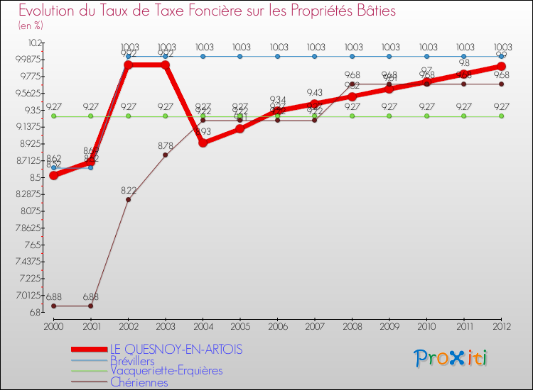 Evolution du taux de la taxe foncière sur le bati pour LE QUESNOY-EN-ARTOIS et les communes proches de 2000 à 2012 Comparaison des taux de taxe foncière sur le bati pour LE QUESNOY-EN-ARTOIS et les communes voisines de 2000 à 2012