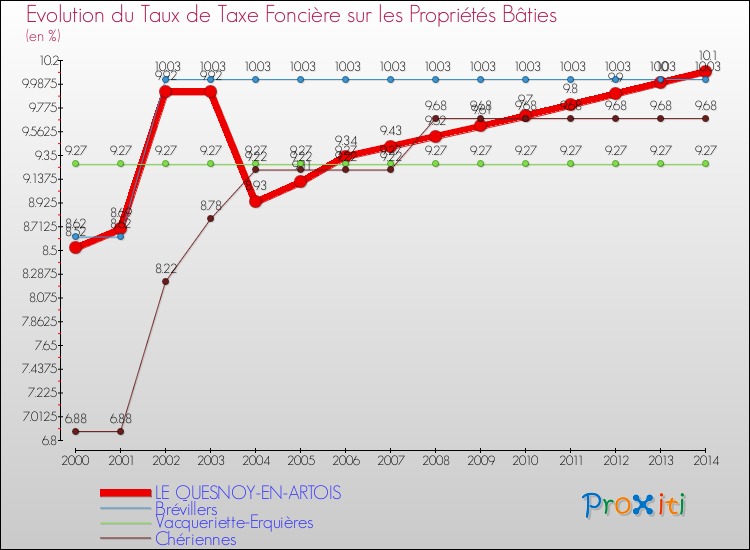 Evolution du taux de la taxe foncière sur le bati pour LE QUESNOY-EN-ARTOIS et les communes proches de 2000 à 2014 Comparaison des taux de taxe foncière sur le bati pour LE QUESNOY-EN-ARTOIS et les communes voisines de 2000 à 2014