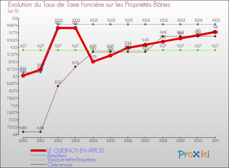 Evolution du taux de la taxe foncière sur le bati pour LE QUESNOY-EN-ARTOIS et les communes proches Comparaison des taux de taxe foncière sur le bati pour LE QUESNOY-EN-ARTOIS et les communes voisines