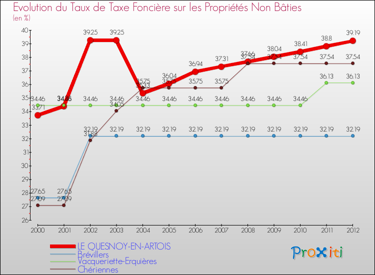 Evolution du taux de la taxe foncière sur les immeubles et terrains non batis pour LE QUESNOY-EN-ARTOIS et les communes proches de 2000 à 2012 Comparaison des taux de la taxe foncière sur les immeubles et terrains non batis pour LE QUESNOY-EN-ARTOIS et les communes voisines de 2000 à 2012