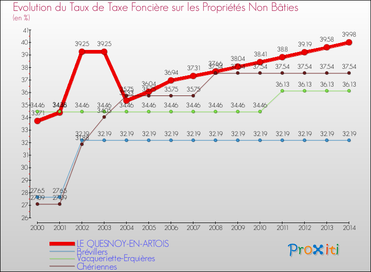 Evolution du taux de la taxe foncière sur les immeubles et terrains non batis pour LE QUESNOY-EN-ARTOIS et les communes proches de 2000 à 2014 Comparaison des taux de la taxe foncière sur les immeubles et terrains non batis pour LE QUESNOY-EN-ARTOIS et les communes voisines de 2000 à 2014