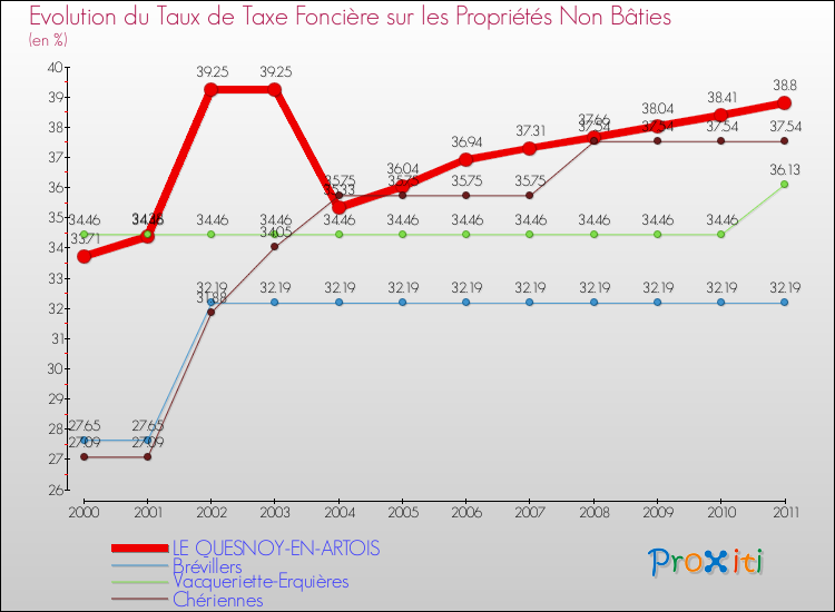 Evolution du taux de la taxe foncière sur les immeubles et terrains non batis pour LE QUESNOY-EN-ARTOIS et les communes proches Comparaison des taux de la taxe foncière sur les immeubles et terrains non batis pour LE QUESNOY-EN-ARTOIS et les communes voisines