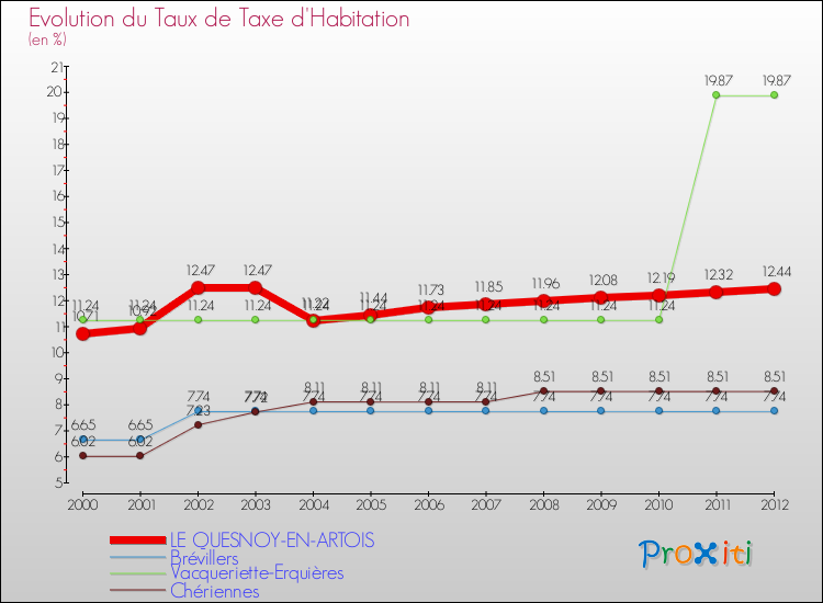 Evolution du taux de la taxe d'habitation pour LE QUESNOY-EN-ARTOIS et les communes proches Comparaison des taux de la taxe d'habitation pour LE QUESNOY-EN-ARTOIS et les communes voisines