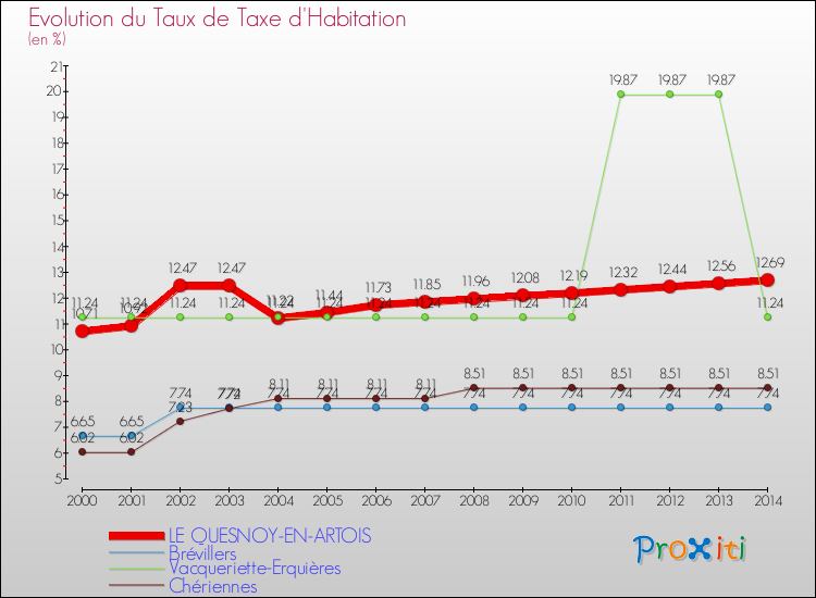 Evolution du taux de la taxe d'habitation pour LE QUESNOY-EN-ARTOIS et les communes proches de 2000 à 2014 Comparaison des taux de la taxe d'habitation pour LE QUESNOY-EN-ARTOIS et les communes voisines de 2000 à 2014