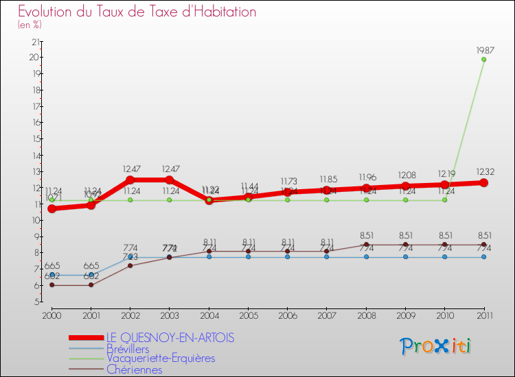 Evolution du taux de la taxe d'habitation pour LE QUESNOY-EN-ARTOIS et les communes proches Comparaison des taux de la taxe d'habitation pour LE QUESNOY-EN-ARTOIS et les communes voisines