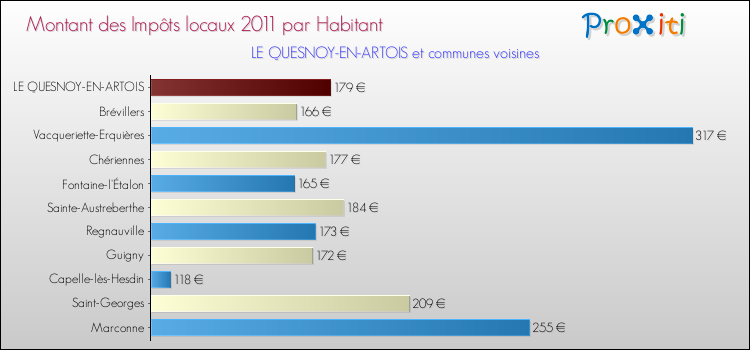 Montant des impôts locaux par Habitant pour LE QUESNOY-EN-ARTOIS et les communes proches Comparaison des impôts locaux par habitant pour LE QUESNOY-EN-ARTOIS et les communes voisines
