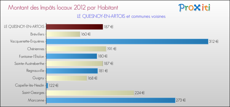 Montant des impôts locaux par Habitant pour LE QUESNOY-EN-ARTOIS et les communes proches Comparaison des impôts locaux par habitant pour LE QUESNOY-EN-ARTOIS et les communes voisines