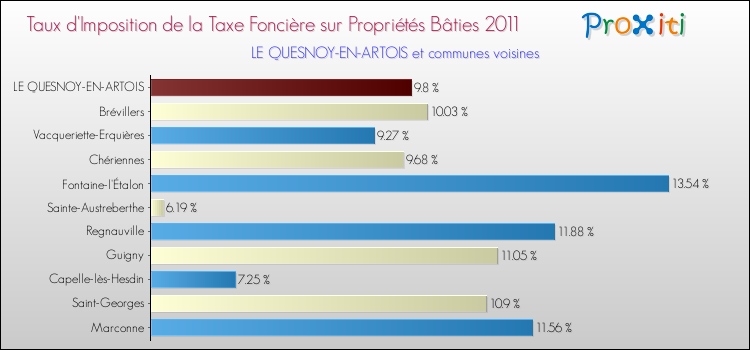 Taux d'imposition de la taxe foncière sur le bati 2011 pour LE QUESNOY-EN-ARTOIS et les communes proches Comparaison des taux d'imposition de la taxe foncière sur le bati 2011 pour LE QUESNOY-EN-ARTOIS et les communes voisines