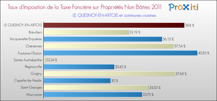 Taux d'imposition de la taxe foncière sur les immeubles et terrains non batis 2011 pour LE QUESNOY-EN-ARTOIS et les communes proches Comparaison des taux d'imposition de la taxe foncière sur les immeubles et terrains non batis 2011 pour LE QUESNOY-EN-ARTOIS et les communes voisines