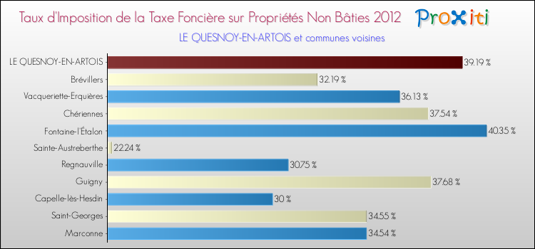 Taux d'imposition de la taxe foncière sur les immeubles et terrains non batis 2012 pour LE QUESNOY-EN-ARTOIS et les communes proches Comparaison des taux d'imposition de la taxe foncière sur les immeubles et terrains non batis 2012 pour LE QUESNOY-EN-ARTOIS et les communes voisines