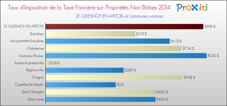 Taux d'imposition de la taxe foncière sur les immeubles et terrains non batis 2014 pour LE QUESNOY-EN-ARTOIS et les communes proches Comparaison des taux d'imposition de la taxe foncière sur les immeubles et terrains non batis 2014 pour LE QUESNOY-EN-ARTOIS et les communes voisines