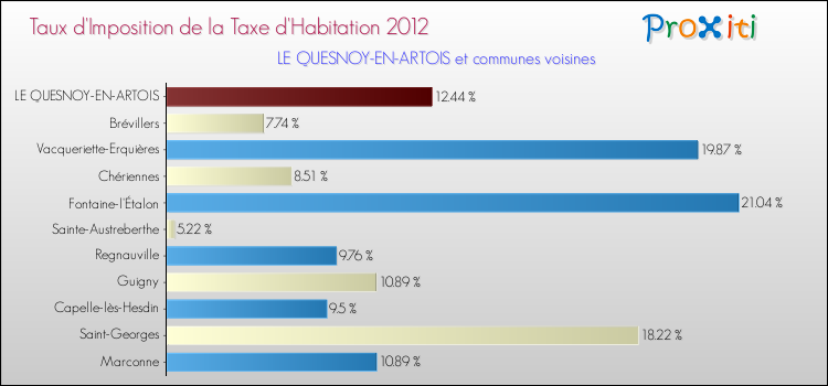 Taux d'imposition de la taxe d'habitation 2012 pour LE QUESNOY-EN-ARTOIS et les communes proches Comparaison des taux d'imposition de la taxe d'habitation 2012 pour LE QUESNOY-EN-ARTOIS et les communes voisines