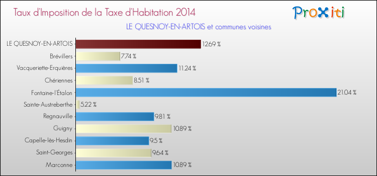 Taux d'imposition de la taxe d'habitation 2014 pour LE QUESNOY-EN-ARTOIS et les communes proches Comparaison des taux d'imposition de la taxe d'habitation 2014 pour LE QUESNOY-EN-ARTOIS et les communes voisines