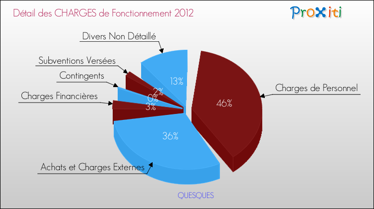 Décomposition des Charges de Fonctionnement 2012 de la commune de QUESQUES Charges de Fonctionnement 2012 pour la commune de QUESQUES