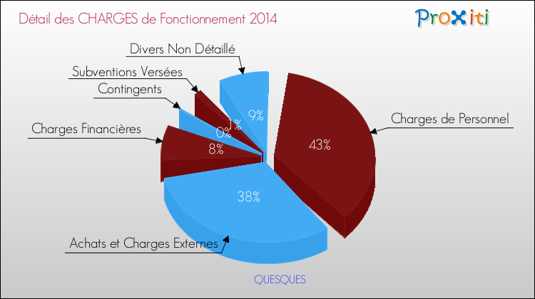 Décomposition des Charges de Fonctionnement 2014 de la commune de QUESQUES Charges de Fonctionnement 2014 pour la commune de QUESQUES