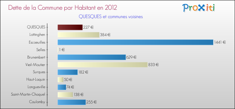 Dette par habitant de la commune en 2012 pour QUESQUES et les communes proches Comparaison de la dette par habitant de la commune en 2012 pour QUESQUES et les communes voisines