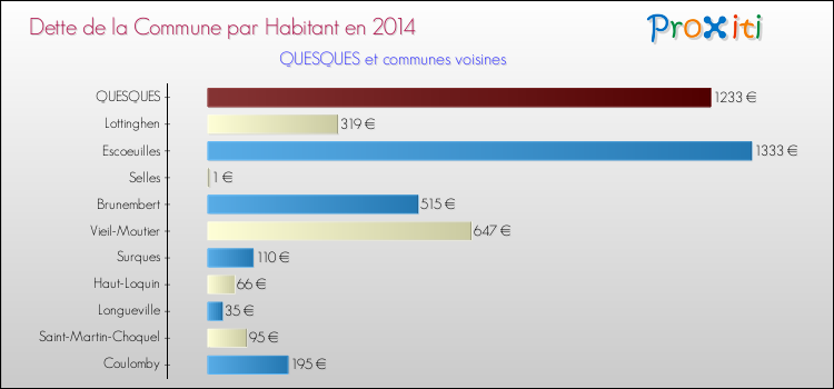 Dette par habitant de la commune en 2014 pour QUESQUES et les communes proches Comparaison de la dette par habitant de la commune en 2014 pour QUESQUES et les communes voisines