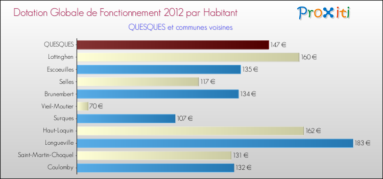 Montant des dotations globales de fonctionnement DGF par Habitant pour QUESQUES et les communes proches Comparaison des des dotations globales de fonctionnement DGF par habitant pour QUESQUES et les communes voisines