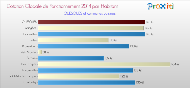 Montant des dotations globales de fonctionnement DGF par Habitant pour QUESQUES et les communes proches en 2014. Comparaison des des dotations globales de fonctionnement DGF par habitant pour QUESQUES et les communes voisines en 2014.