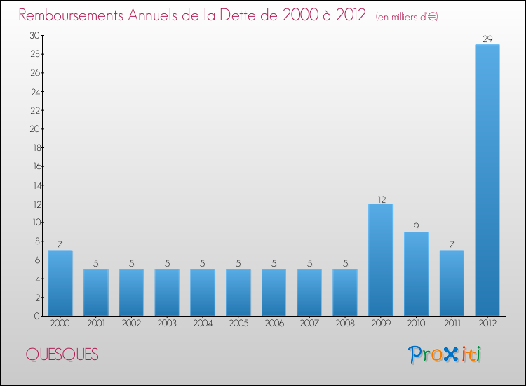 Evolution de l'annuité de la dette pour la commune de QUESQUES de 2000 à 2012 Annuités de la dette pour QUESQUES de 2000 à 2012