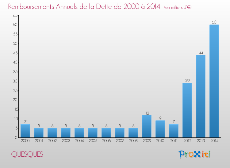Evolution de l'annuité de la dette pour la commune de QUESQUES de 2000 à 2014 Annuités de la dette pour QUESQUES de 2000 à 2014