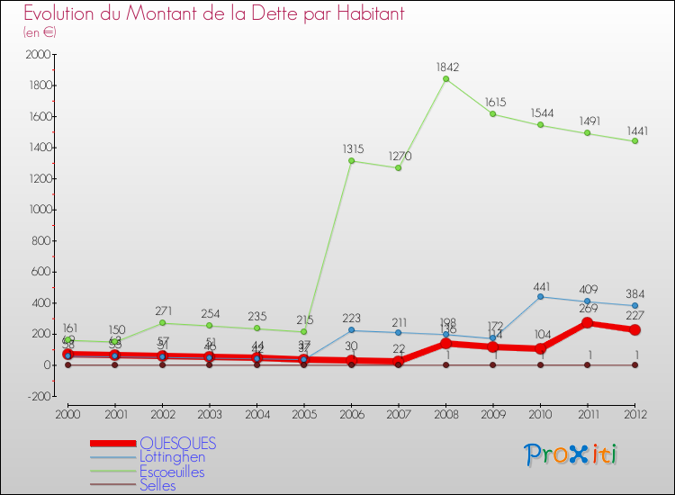 Evolution de la dette par habitant pour la commune de QUESQUES et les communes proches de 2000 à 2012 Comparaison de la dette par habitant pour QUESQUES et les communes voisines de 2000 à 2012
