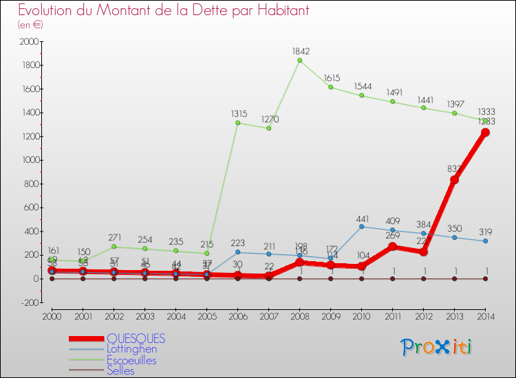 Evolution de la dette par habitant pour la commune de QUESQUES et les communes proches de 2000 à 2014 Comparaison de la dette par habitant pour QUESQUES et les communes voisines de 2000 à 2014
