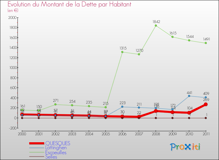 Evolution de la dette par habitant pour la commune de QUESQUES et les communes proches Comparaison de la dette par habitant pour QUESQUES et les communes voisines