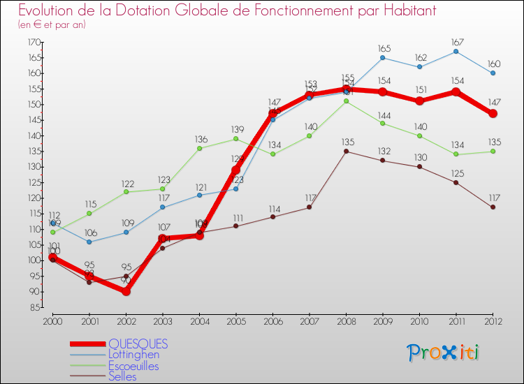 Evolution et montant de la dotation globale de fonctionnement par Habitant pour QUESQUES et les communes proches Comparaison des dotations globales de fonctionnement par habitant pour QUESQUES et les communes voisines