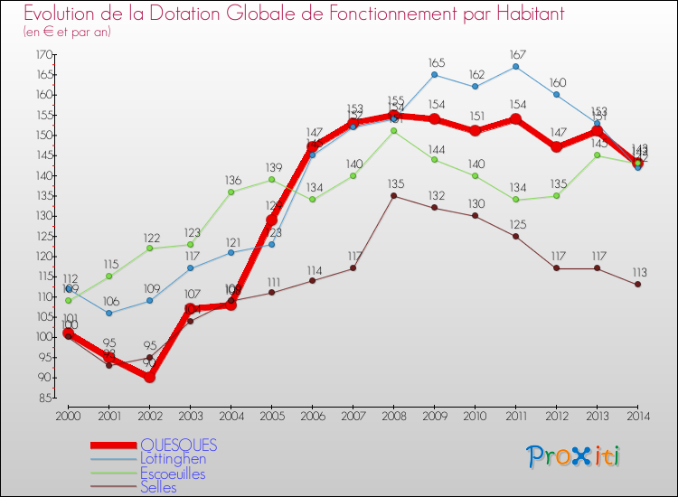Evolution et montant de la dotation globale de fonctionnement par Habitant pour QUESQUES et les communes proches de 2000 à 2014. Comparaison des dotations globales de fonctionnement par habitant pour QUESQUES et les communes voisines de 2000 à 2014.