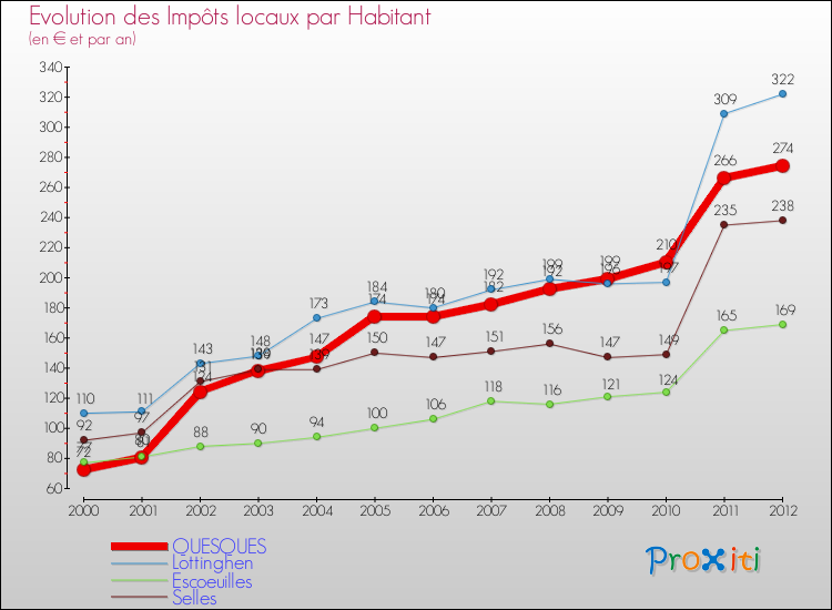 Evolution et montant des impôts locaux par Habitant pour QUESQUES et les communes proches Comparaison des impôts locaux par habitant pour QUESQUES et les communes voisines
