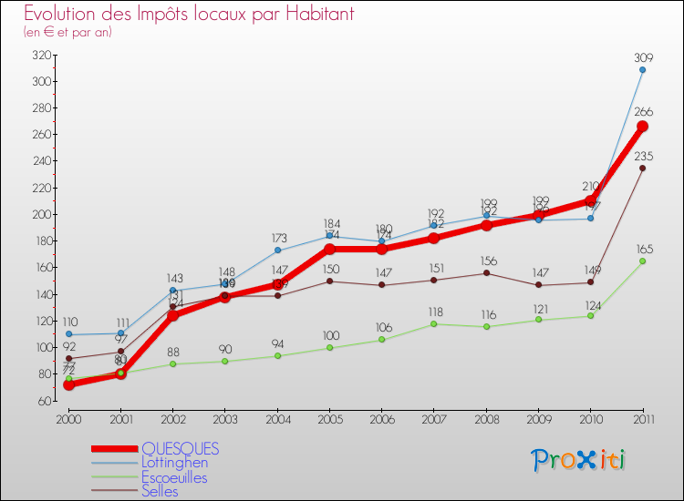 Evolution et montant des impôts locaux par Habitant pour QUESQUES et les communes proches Comparaison des impôts locaux par habitant pour QUESQUES et les communes voisines