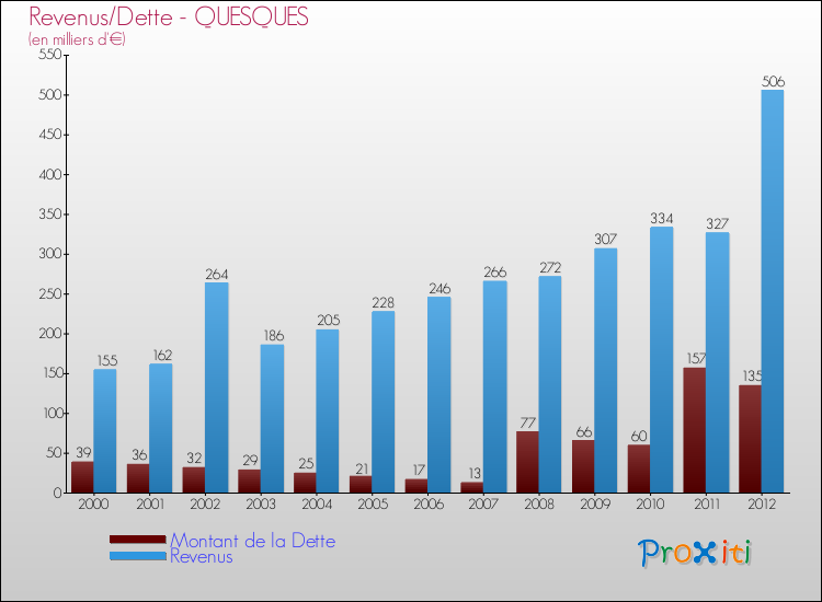 Evolution comparée de la dette et des revenus pour la commune de QUESQUES de 2000 à 2012 Comparaison de la dette et des revenus pour QUESQUES de 2000 à 2012