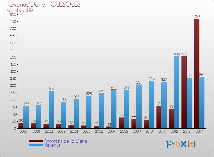 Evolution comparée de la dette et des revenus pour la commune de QUESQUES de 2000 à 2014 Comparaison de la dette et des revenus pour QUESQUES de 2000 à 2014
