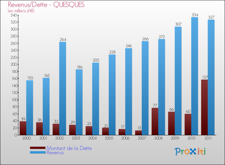 Evolution comparée de la dette et des revenus pour la commune de QUESQUES de 2000 à 2011 Comparaison de la dette et des revenus pour QUESQUES de 2000 à 2011