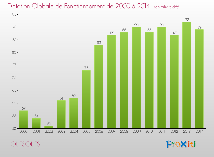 Evolution du montant de la Dotation Globale de Fonctionnement pour la commune de QUESQUES de 2000 à 2014 Evolution du montant de la Dotation Globale de Fonctionnement pour QUESQUES de 2000 à 2014