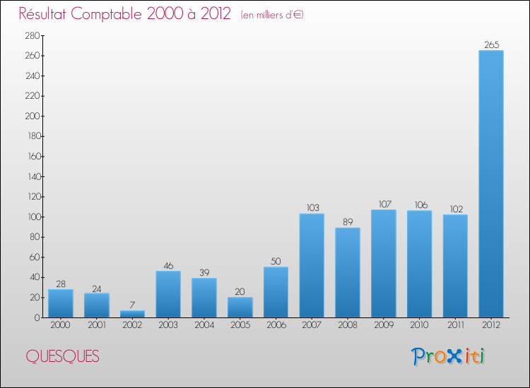 Evolution du résultat comptable pour la commune de QUESQUES de 2000 à 2012 Evolution du résultat comptable pour QUESQUES de 2000 à 2012