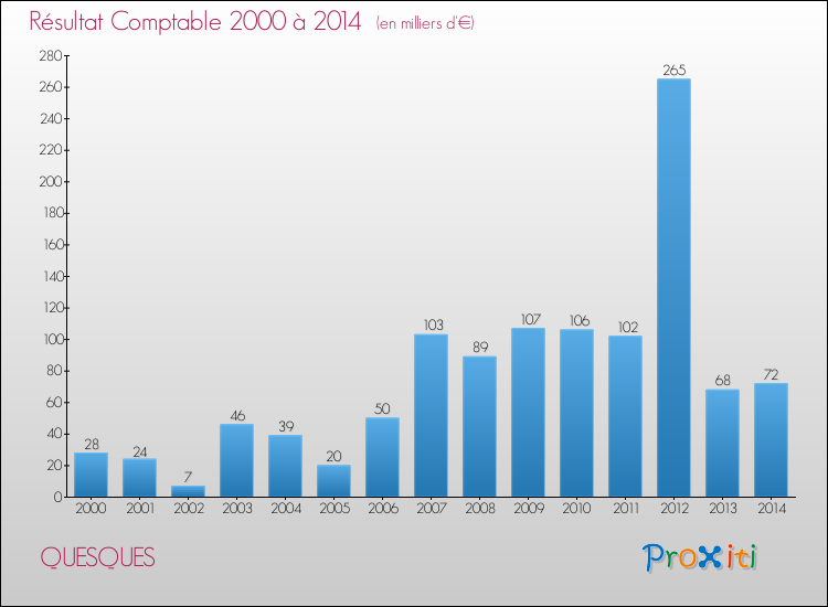 Evolution du résultat comptable pour la commune de QUESQUES de 2000 à 2014 Evolution du résultat comptable pour QUESQUES de 2000 à 2014